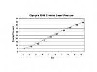 Olympia cremina - weight to Pressure.jpg